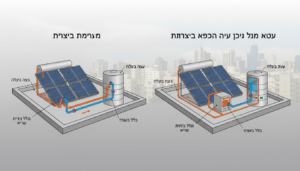 ההבדל בין מערכת פתוחה למערכת סגורה (במחליף חום) המדריך המקצועי לוועדי בית