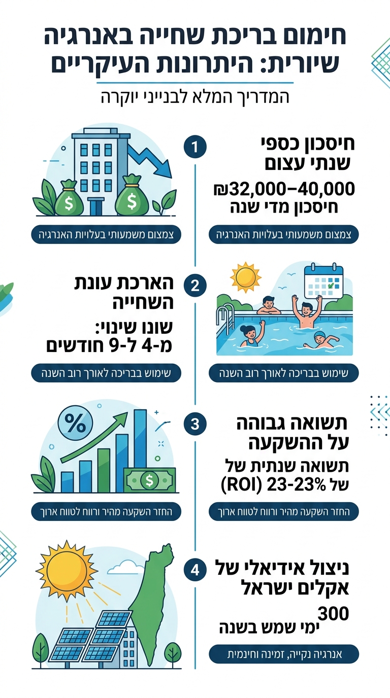 חימום בריכת שחייה באנרגיה שיורית: המדריך המלא לבנייני יוקרה - infographic