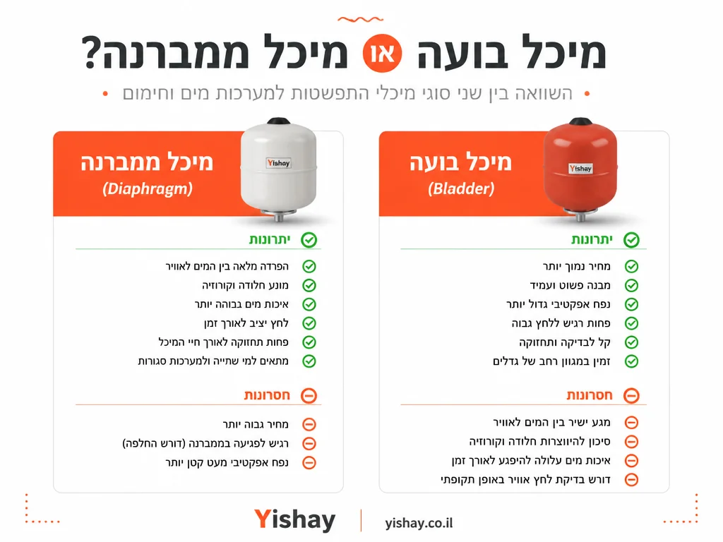השוואת סוגי מיכלי התפשטות: מיכל בועה מול מיכל ממברנה | Yishay