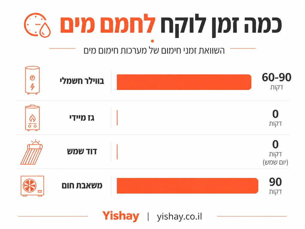 השוואת זמני חימום מים: בוילר חשמלי, גז מיידי, דוד שמש ומשאבת חום | Yishay