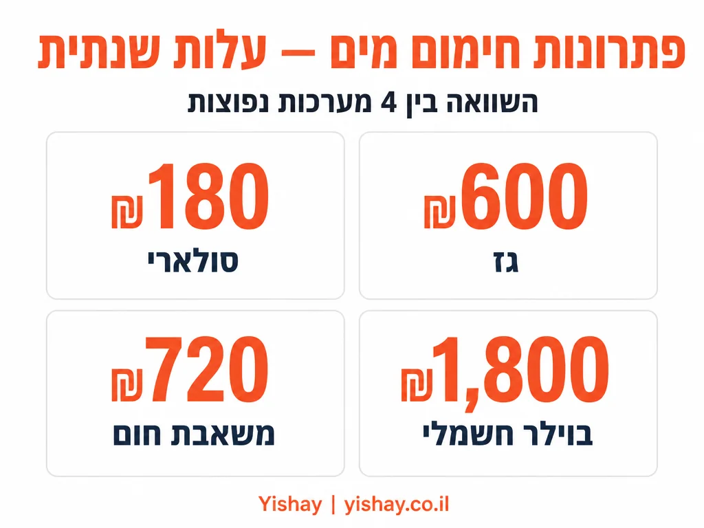 אינפוגרפיקה: השוואת עלויות פתרונות חימום מים לבית | Yishay