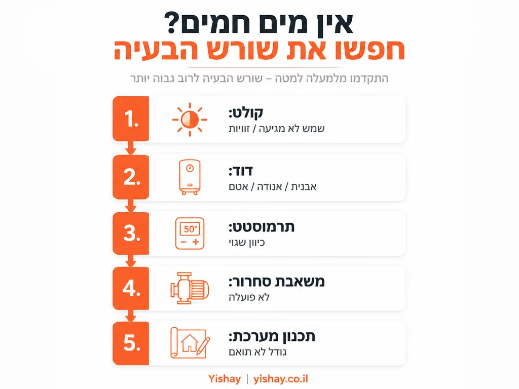 זרימת אבחון רכיבי מערכת דוד שמש - היכן הבעיה