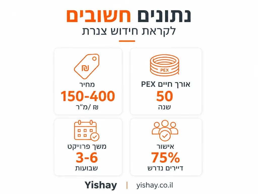 אינפוגרפיקה: עלויות ולוח זמנים להחלפת צנרת בבניין משותף - מחירים, חיי PEX ואחוזי אישור | Yishay