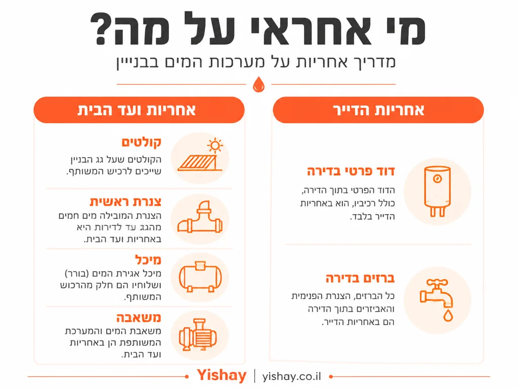 אינפוגרפיקה: אחריות ועד הבית מול אחריות הדייר בתיקון מערכת סולארית | Yishay