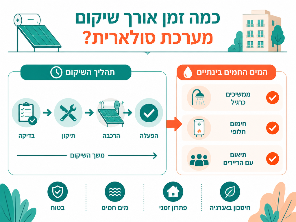 כמה זמן אורך שיקום מערכת סולארית ומה עושים עם המים החמים בינתיים - נתונים ומדדים