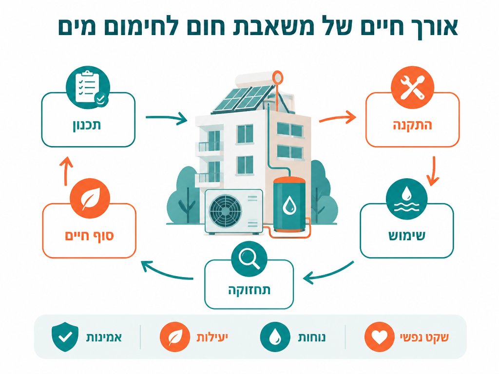 אורך חיים של משאבת חום לחימום מים - נתונים ומדדים