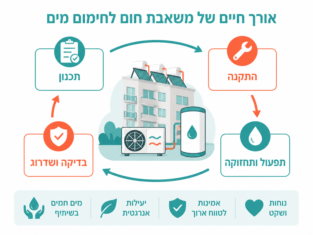 אורך חיים של משאבת חום לחימום מים - נתונים ומדדים
