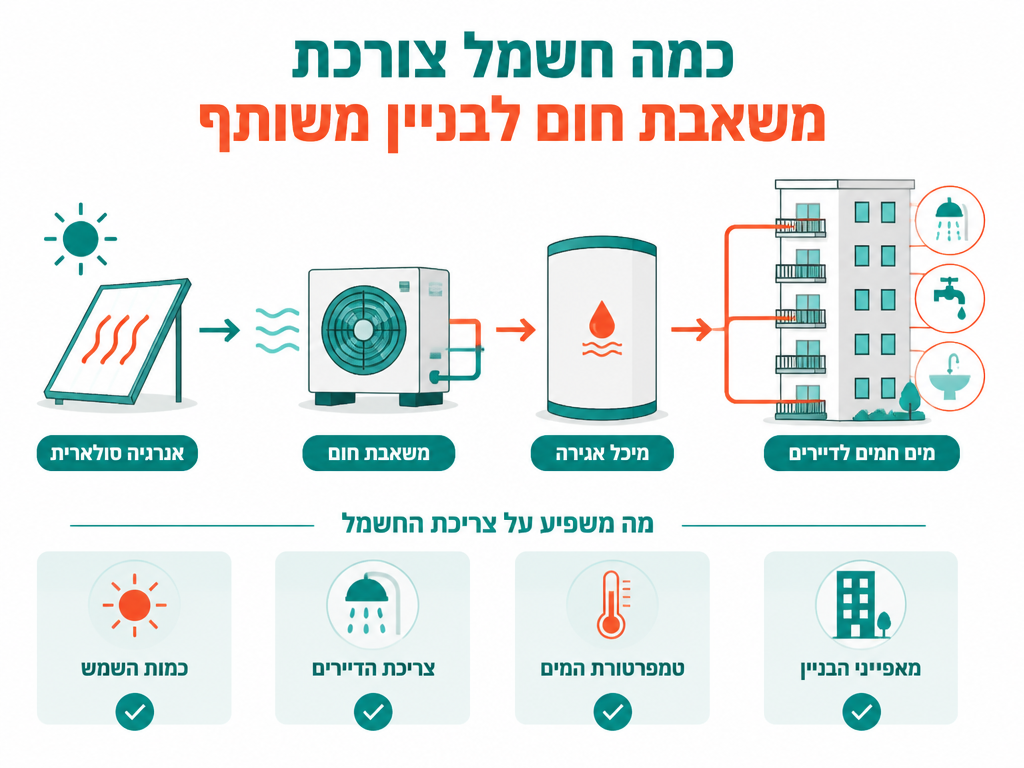 כמה חשמל צורכת משאבת חום לבניין משותף - נתונים ומדדים